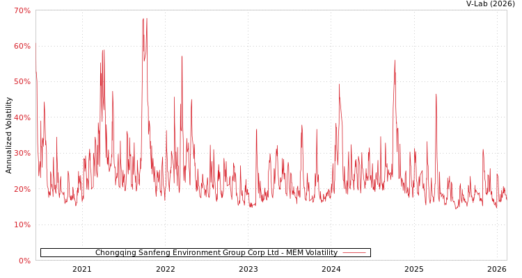 graph of Chongqing Sanfeng Environment Group Corp Ltd MEM