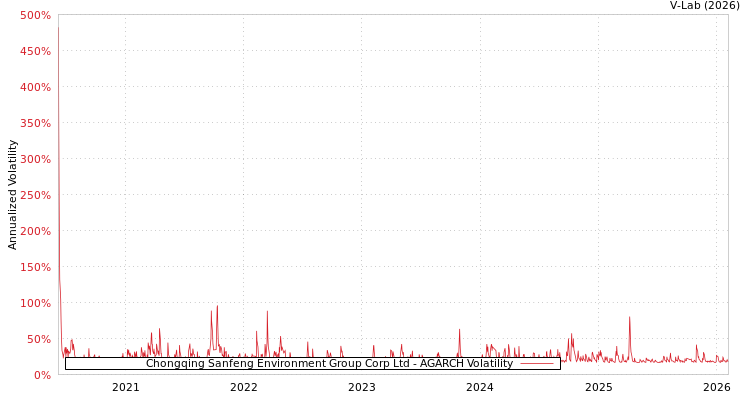 graph of Chongqing Sanfeng Environment Group Corp Ltd AGARCH