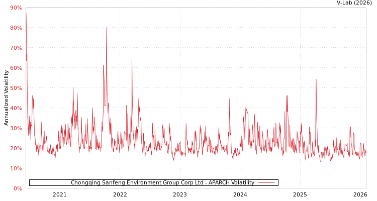 graph of Chongqing Sanfeng Environment Group Corp Ltd APARCH