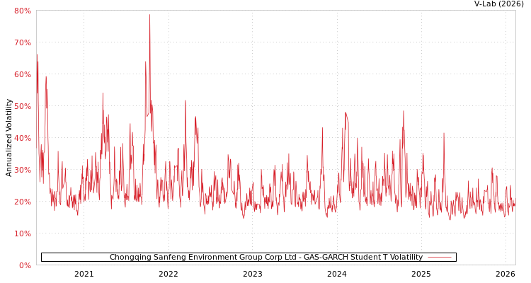 graph of Chongqing Sanfeng Environment Group Corp Ltd GAS-GARCH-T