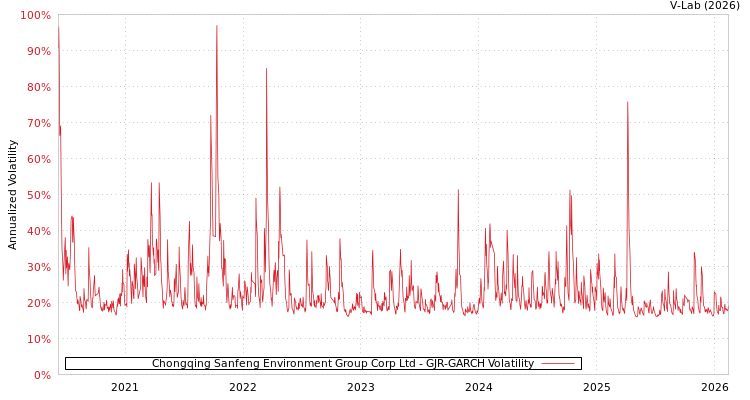 graph of Chongqing Sanfeng Environment Group Corp Ltd GJR-GARCH