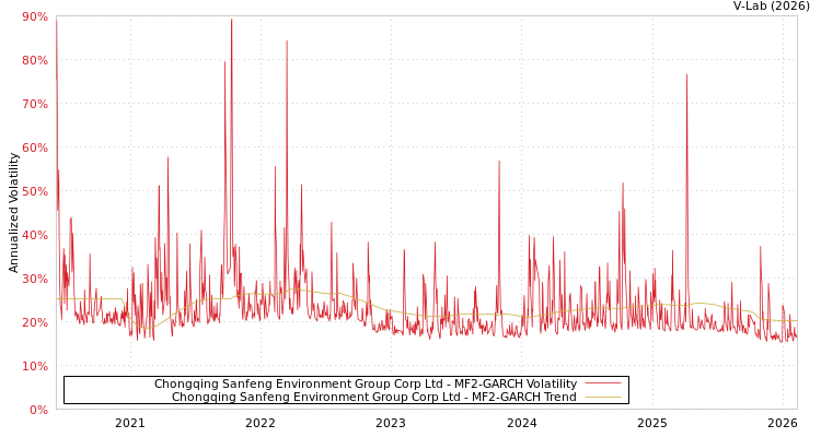 graph of Chongqing Sanfeng Environment Group Corp Ltd MF2-GARCH