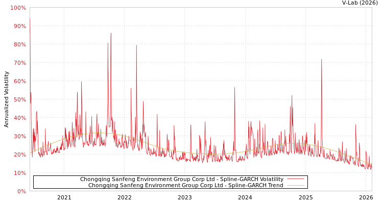 graph of Chongqing Sanfeng Environment Group Corp Ltd SGARCH