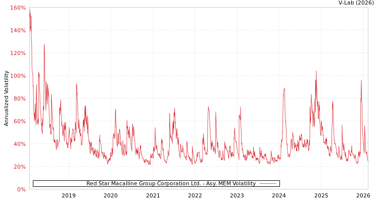 graph of Red Star Macalline Group Corporation Ltd. AMEM