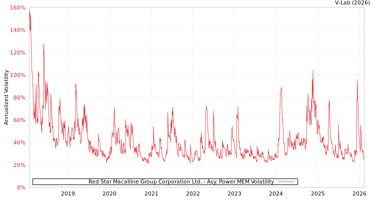 graph of Red Star Macalline Group Corporation Ltd. APMEM