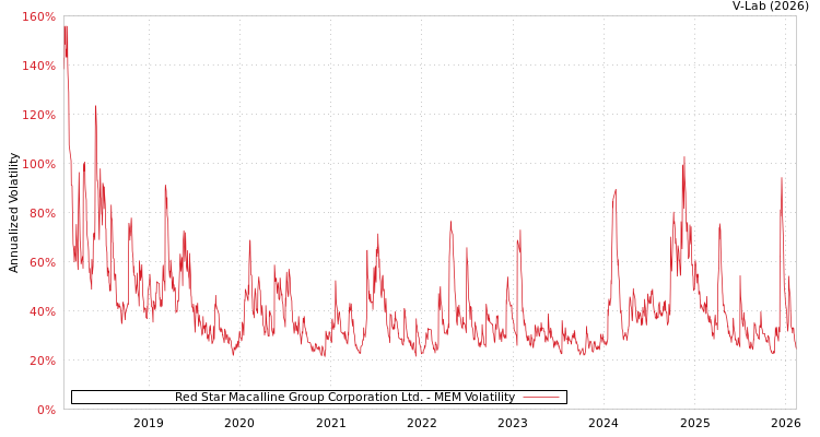 graph of Red Star Macalline Group Corporation Ltd. MEM