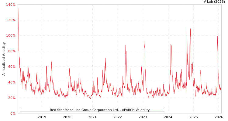 graph of Red Star Macalline Group Corporation Ltd. APARCH