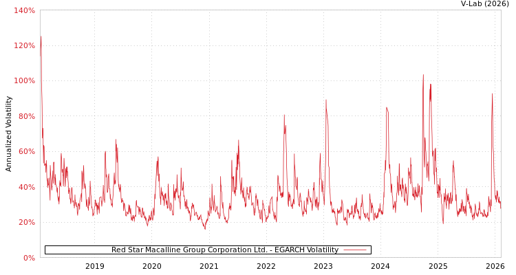 graph of Red Star Macalline Group Corporation Ltd. EGARCH