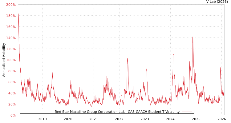graph of Red Star Macalline Group Corporation Ltd. GAS-GARCH-T