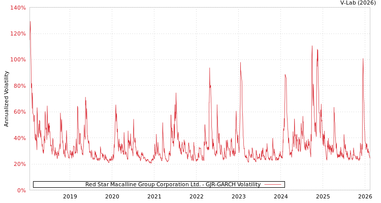 graph of Red Star Macalline Group Corporation Ltd. GJR-GARCH