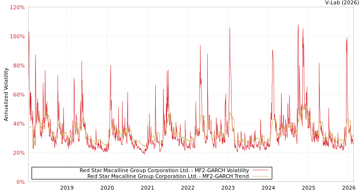 graph of Red Star Macalline Group Corporation Ltd. MF2-GARCH