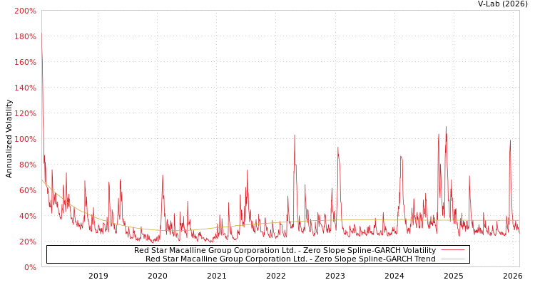 graph of Red Star Macalline Group Corporation Ltd. S0GARCH
