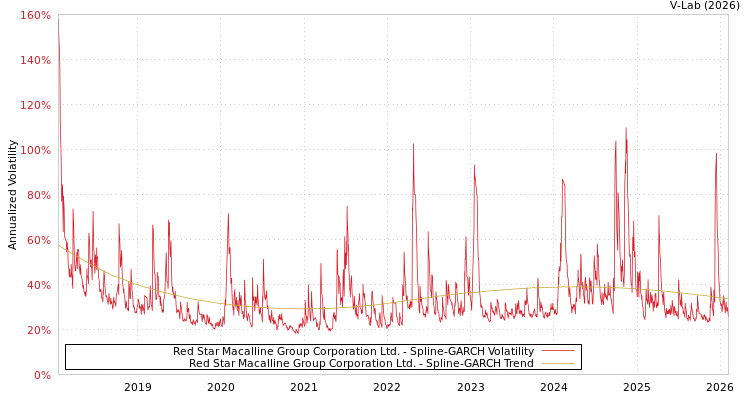 graph of Red Star Macalline Group Corporation Ltd. SGARCH