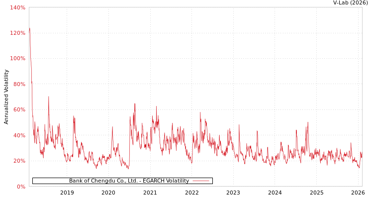 graph of Bank of Chengdu Co., Ltd. EGARCH