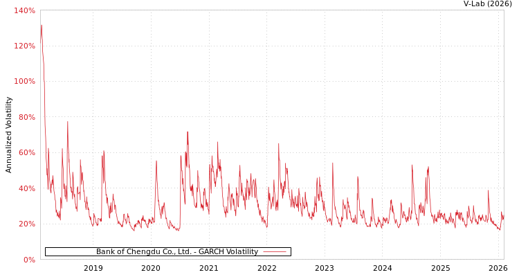 graph of Bank of Chengdu Co., Ltd. GARCH