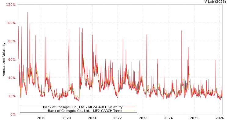 graph of Bank of Chengdu Co., Ltd. MF2-GARCH