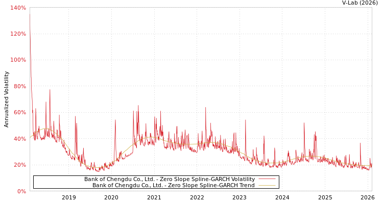 graph of Bank of Chengdu Co., Ltd. S0GARCH