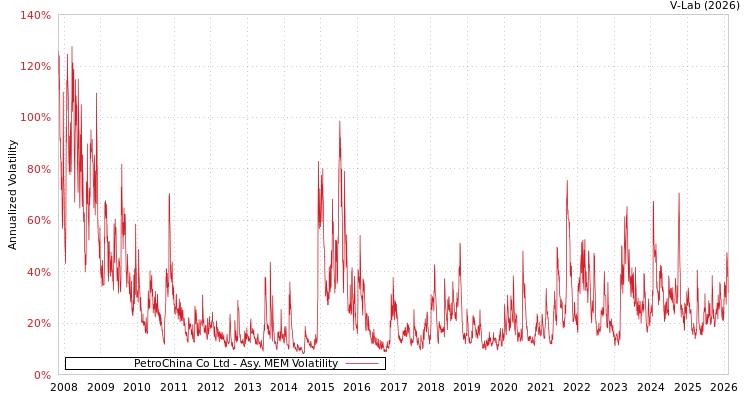graph of PetroChina Co Ltd AMEM