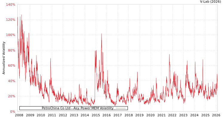 graph of PetroChina Co Ltd APMEM
