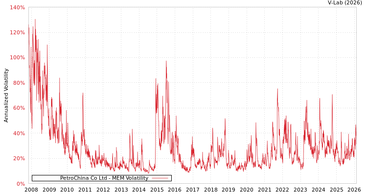 graph of PetroChina Co Ltd MEM