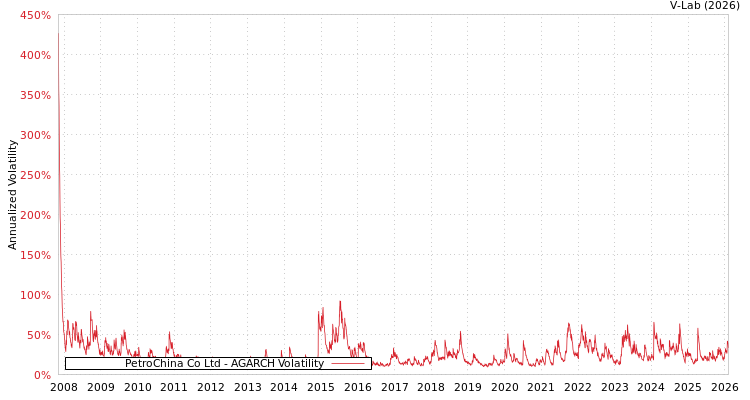 graph of PetroChina Co Ltd AGARCH