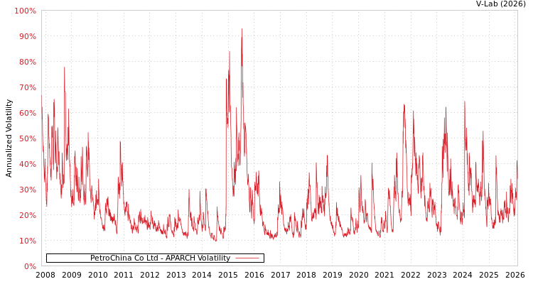 graph of PetroChina Co Ltd APARCH