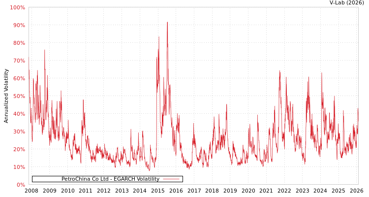 graph of PetroChina Co Ltd EGARCH