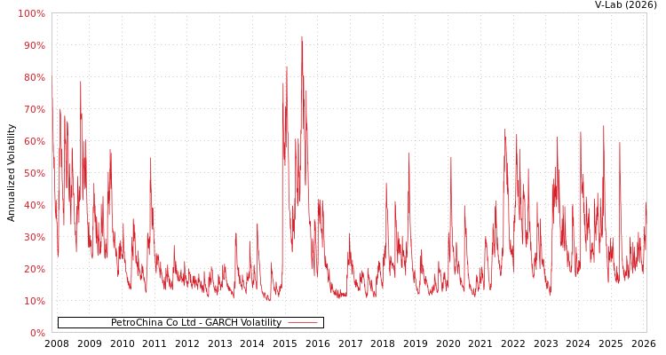 graph of PetroChina Co Ltd GARCH