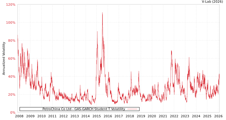 graph of PetroChina Co Ltd GAS-GARCH-T