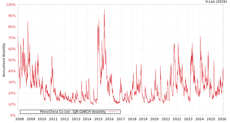 graph of PetroChina Co Ltd GJR-GARCH