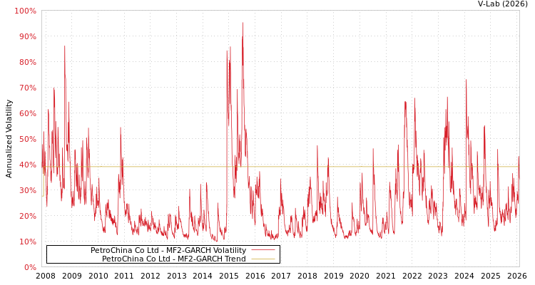 graph of PetroChina Co Ltd MF2-GARCH