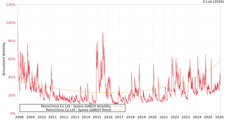graph of PetroChina Co Ltd SGARCH