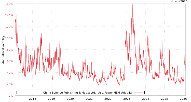 graph of China Science Publishing & Media Ltd. APMEM