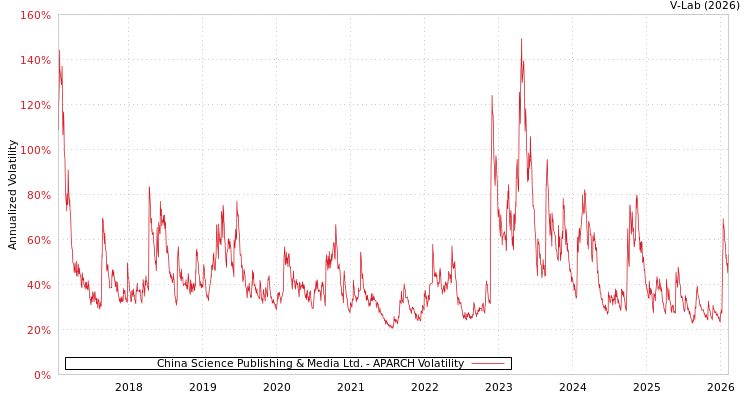 graph of China Science Publishing & Media Ltd. APARCH