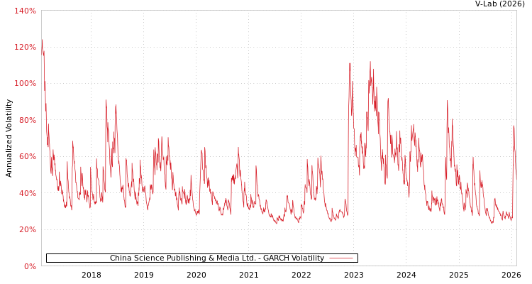 graph of China Science Publishing & Media Ltd. GARCH