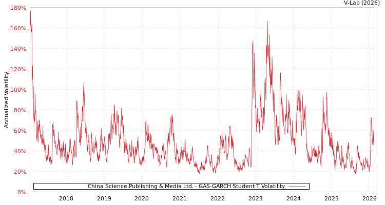 graph of China Science Publishing & Media Ltd. GAS-GARCH-T
