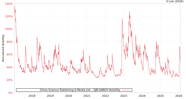 graph of China Science Publishing & Media Ltd. GJR-GARCH