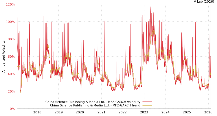 graph of China Science Publishing & Media Ltd. MF2-GARCH