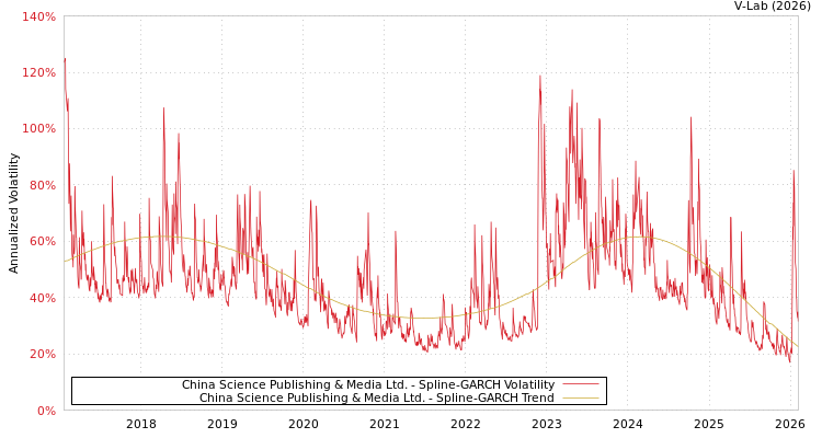 graph of China Science Publishing & Media Ltd. SGARCH