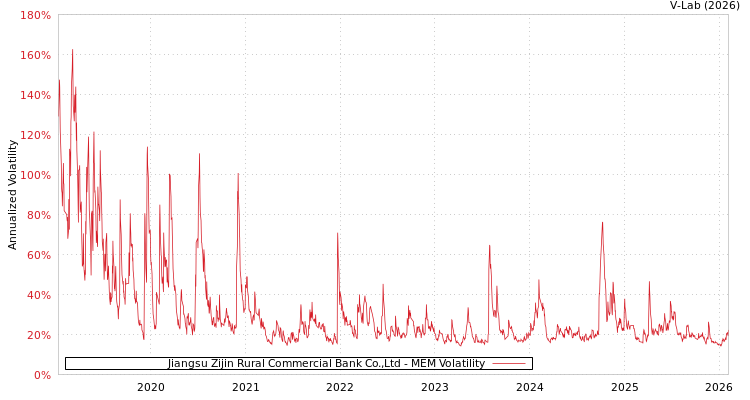 graph of Jiangsu Zijin Rural Commercial Bank Co.,Ltd MEM