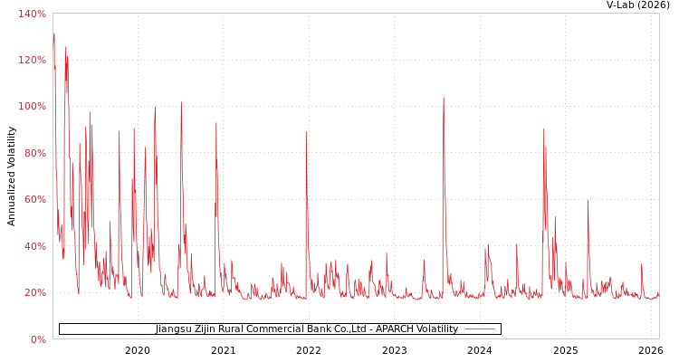 graph of Jiangsu Zijin Rural Commercial Bank Co.,Ltd APARCH