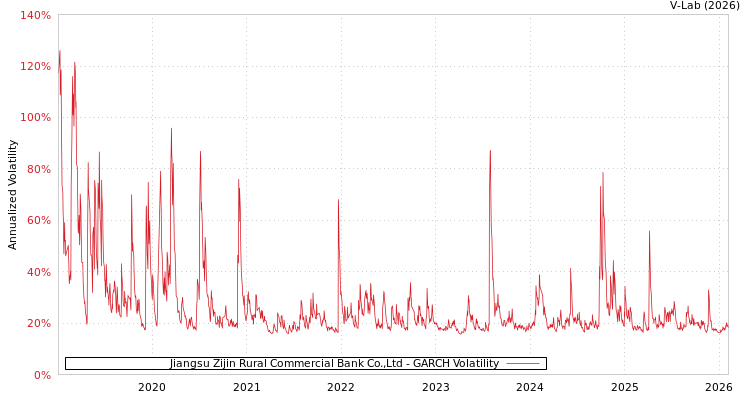 graph of Jiangsu Zijin Rural Commercial Bank Co.,Ltd GARCH