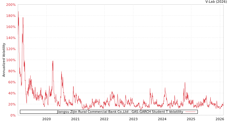 graph of Jiangsu Zijin Rural Commercial Bank Co.,Ltd GAS-GARCH-T