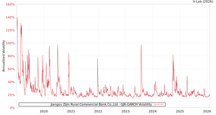 graph of Jiangsu Zijin Rural Commercial Bank Co.,Ltd GJR-GARCH