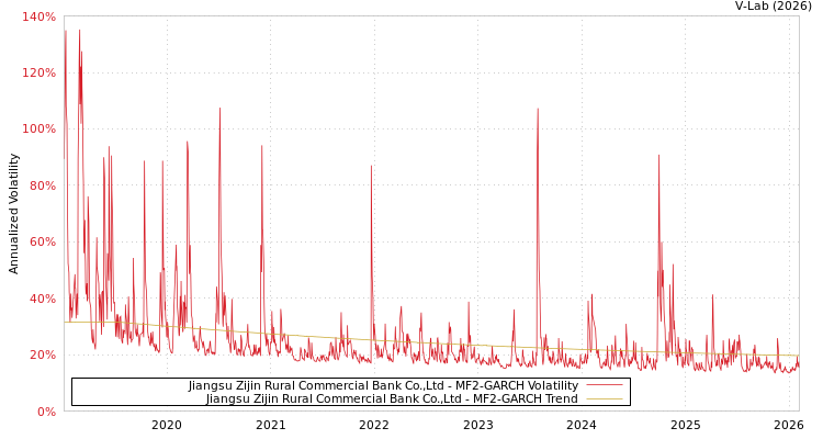 graph of Jiangsu Zijin Rural Commercial Bank Co.,Ltd MF2-GARCH