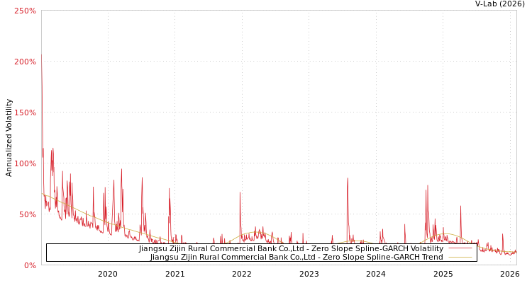 graph of Jiangsu Zijin Rural Commercial Bank Co.,Ltd S0GARCH