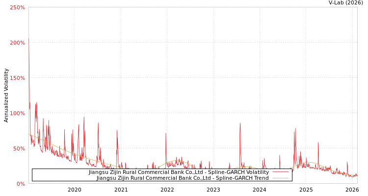 graph of Jiangsu Zijin Rural Commercial Bank Co.,Ltd SGARCH