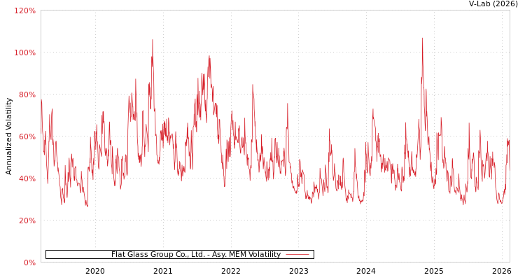 graph of Flat Glass Group Co., Ltd. AMEM