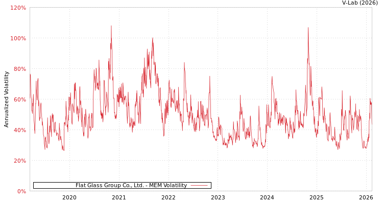 graph of Flat Glass Group Co., Ltd. MEM