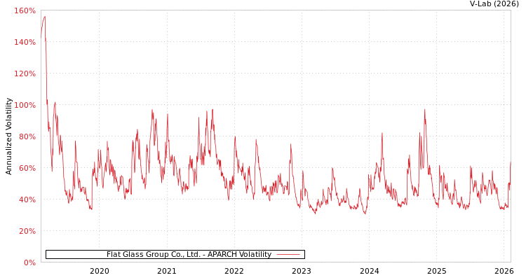 graph of Flat Glass Group Co., Ltd. APARCH